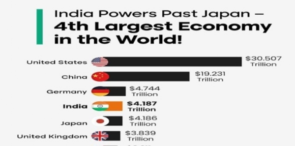 ലോകത്തെ നാലാമത്തെ വലിയ സമ്പദ്‌വ്യവസ്ഥയായി ഭാരതം